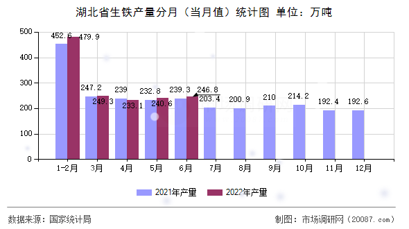 湖北省生铁产量分月（当月值）统计图
