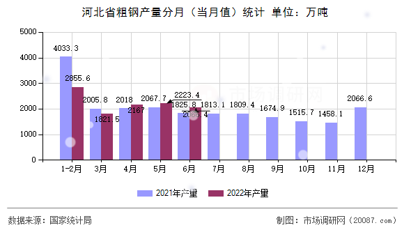 河北省粗钢产量分月(当月值)统计 河北省粗钢产量分月(当月值)统计