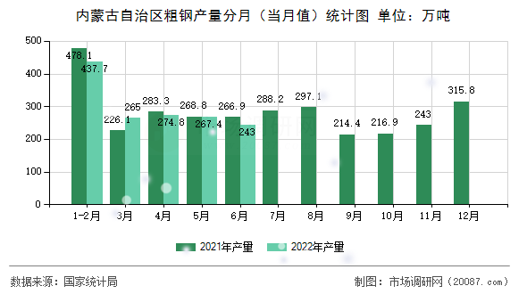 内蒙古自治区粗钢产量分月（当月值）统计图