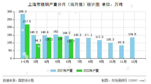 上海市粗钢产量分月(当月值)统计图 上海市粗钢产量分月(当月值)统计图