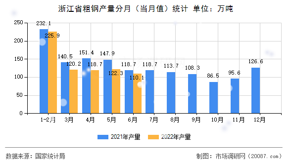 浙江省粗钢产量分月（当月值）统计