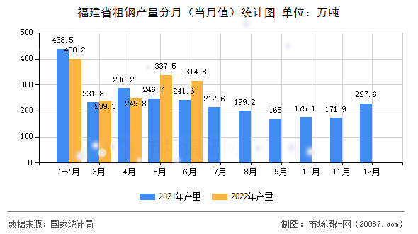 福建省粗钢产量分月（当月值）统计图