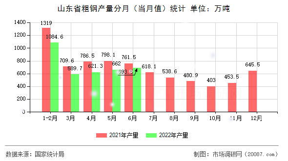 山东省粗钢产量分月（当月值）统计