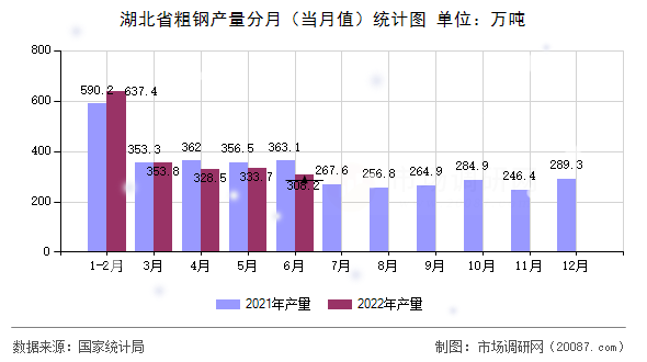 湖北省粗钢产量分月（当月值）统计图