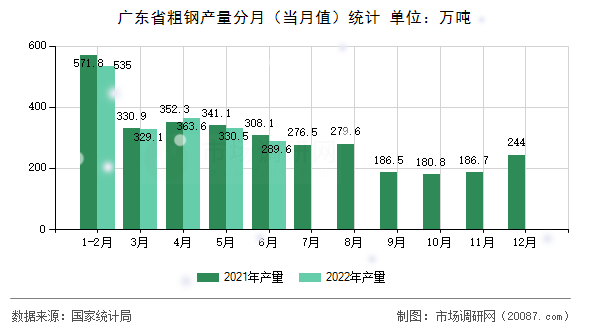 广东省粗钢产量分月(当月值)统计 广东省粗钢产量分月(当月值)统计