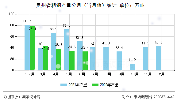 贵州省粗钢产量分月（当月值）统计