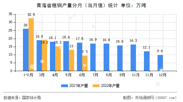青海省粗钢产量分月（当月值）统计