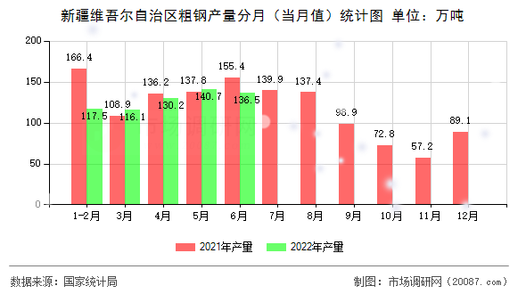 新疆维吾尔自治区粗钢产量分月（当月值）统计图