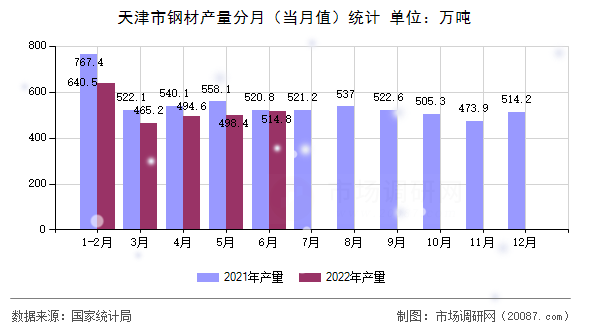 天津市钢材产量分月(当月值)统计 天津市钢材产量分月(当月值)统计