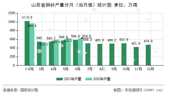山西省钢材产量分月（当月值）统计图