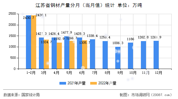 江苏省钢材产量分月(当月值)统计 江苏省钢材产量分月(当月值)统计