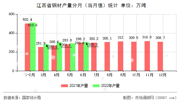 江西省钢材产量分月（当月值）统计