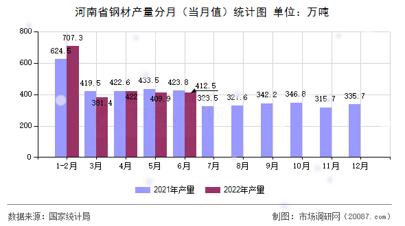 河南省钢材产量分月（当月值）统计图