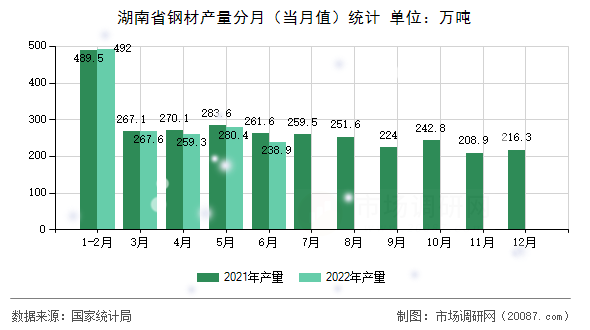 湖南省钢材产量分月(当月值)统计 湖南省钢材产量分月(当月值)统计
