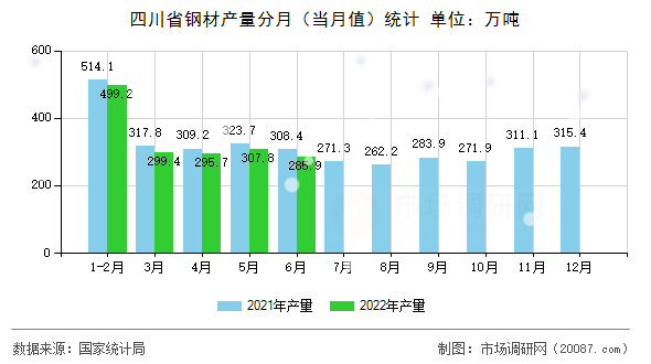 四川省钢材产量分月(当月值)统计 四川省钢材产量分月(当月值)统计