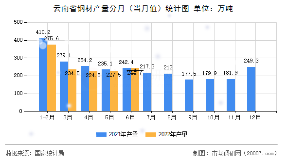 云南省钢材产量分月(当月值)统计图 云南省钢材产量分月(当月值)统计图