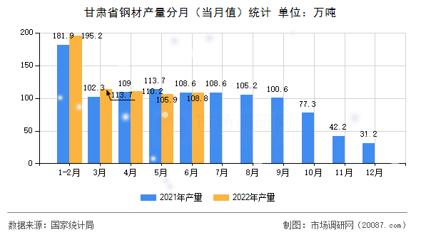 甘肃省钢材产量分月(当月值)统计 甘肃省钢材产量分月(当月值)统计
