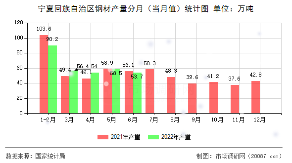 宁夏回族自治区钢材产量分月（当月值）统计图