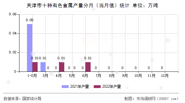 天津市十种有色金属产量分月（当月值）统计