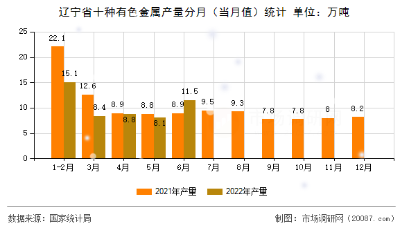 辽宁省十种有色金属产量分月(当月值)统计 辽宁省十种有色金属产量分月(当月值)统计