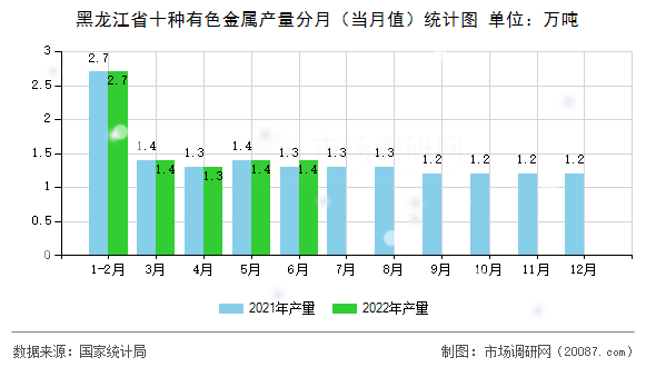 黑龙江省十种有色金属产量分月（当月值）统计图