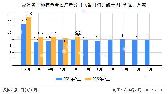 福建省十种有色金属产量分月（当月值）统计图