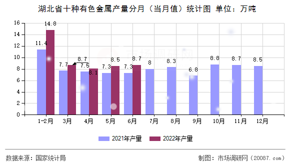 湖北省十种有色金属产量分月(当月值)统计图 湖北省十种有色金属产量分月(当月值)统计图