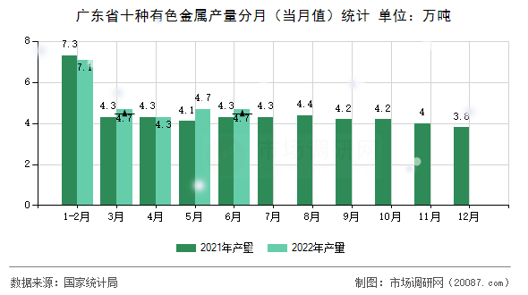 广东省十种有色金属产量分月(当月值)统计 广东省十种有色金属产量分月(当月值)统计