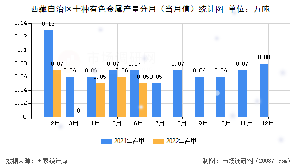 西藏自治区十种有色金属产量分月(当月值)统计图 西藏自治区十种有色金属产量分月(当月值)统计图