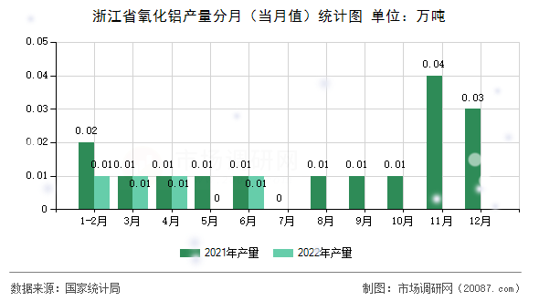 浙江省氧化铝产量分月（当月值）统计图