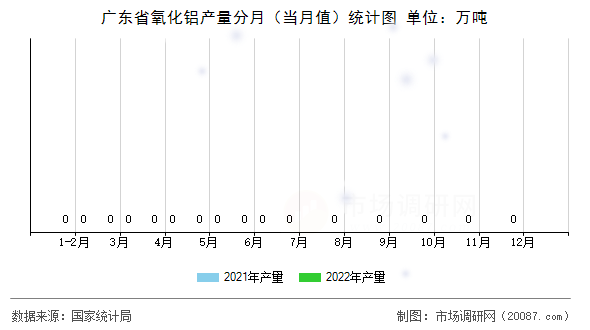 广东省氧化铝产量分月(当月值)统计图 广东省氧化铝产量分月(当月值)统计图