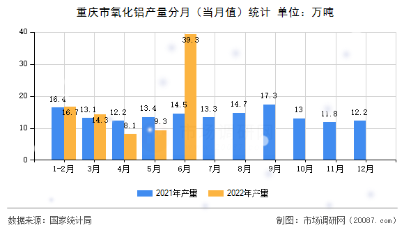 重庆市氧化铝产量分月（当月值）统计