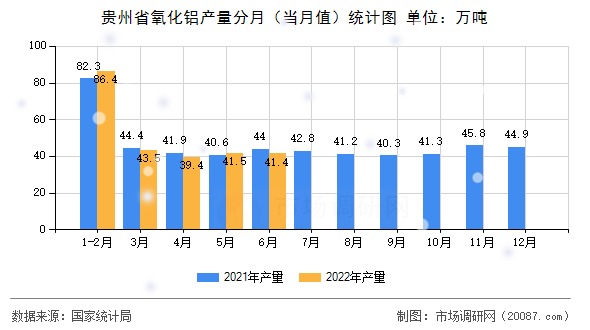 贵州省氧化铝产量分月（当月值）统计图