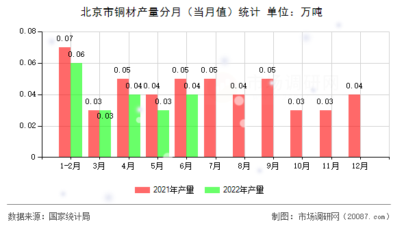 北京市铜材产量分月(当月值)统计 北京市铜材产量分月(当月值)统计