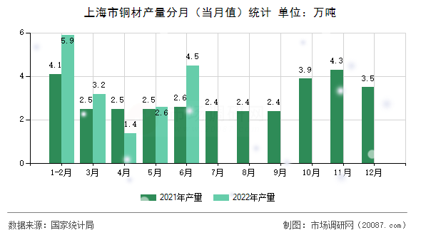 上海市铜材产量分月（当月值）统计