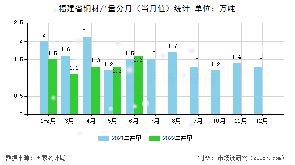 福建省铜材产量分月(当月值)统计 福建省铜材产量分月(当月值)统计
