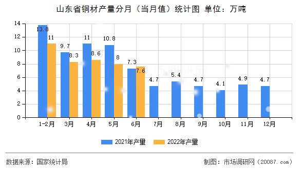 山东省铜材产量分月（当月值）统计图
