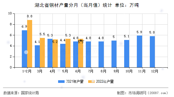 湖北省铜材产量分月（当月值）统计