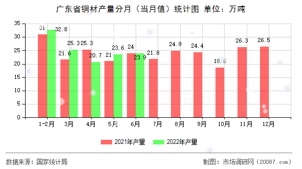 广东省铜材产量分月（当月值）统计图