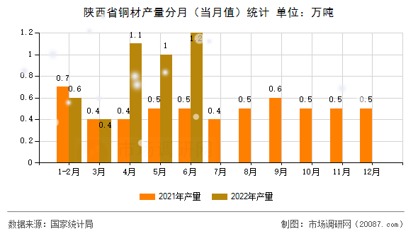 陕西省铜材产量分月（当月值）统计