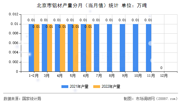 北京市铝材产量分月（当月值）统计