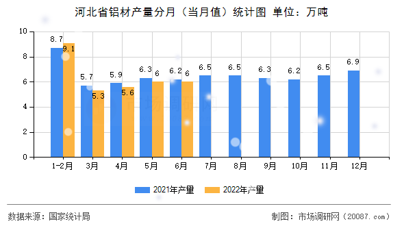 河北省铝材产量分月(当月值)统计图 河北省铝材产量分月(当月值)统计图