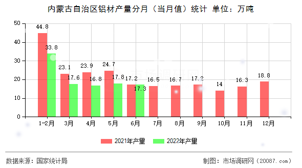 内蒙古自治区铝材产量分月（当月值）统计