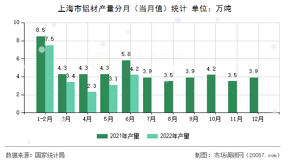 上海市铝材产量分月（当月值）统计