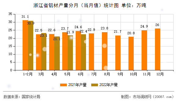 浙江省铝材产量分月（当月值）统计图