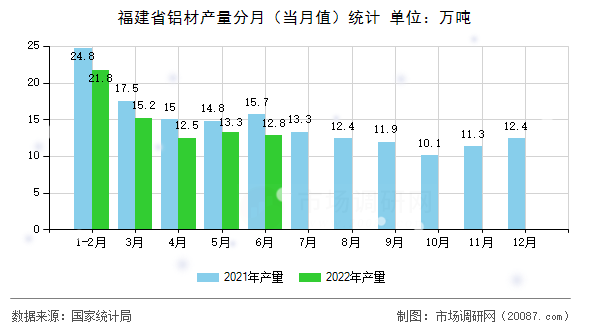 福建省铝材产量分月(当月值)统计 福建省铝材产量分月(当月值)统计