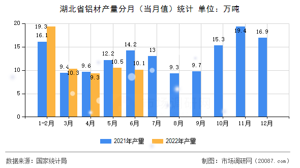 湖北省铝材产量分月（当月值）统计