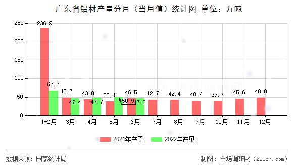 广东省铝材产量分月（当月值）统计图