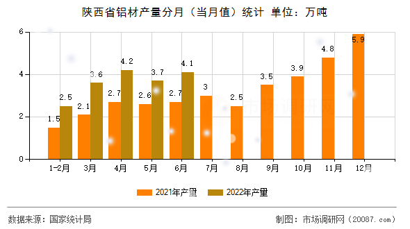 陕西省铝材产量分月（当月值）统计