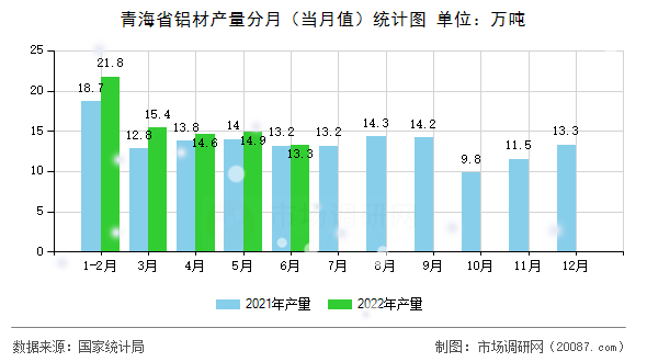 青海省铝材产量分月（当月值）统计图